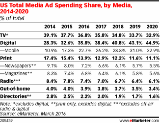 205439 Digital Ad Spending to Surpass TV Next Year