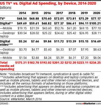 205443 Digital Ad Spending to Surpass TV Next Year